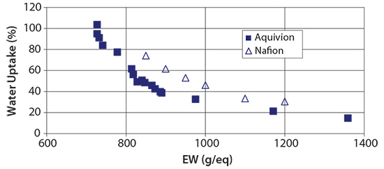 Figure 6. Water uptake from liquid water at 100 °C for extruded Aquivion® and Nafion® membranes as a function of the equivalent weight. Redrawn from Reference6.