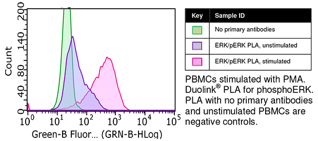 Blood Mononuclear Cells using Duolink® Blood Mononuclear Cells using Duolink®