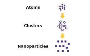 Microparticle and Nanoparticle Synthesis Application Step Two Nanoparticle and microparticle synthesis chart divided into physical, chemical, and biological techniques which use bottom-up and top-down methods