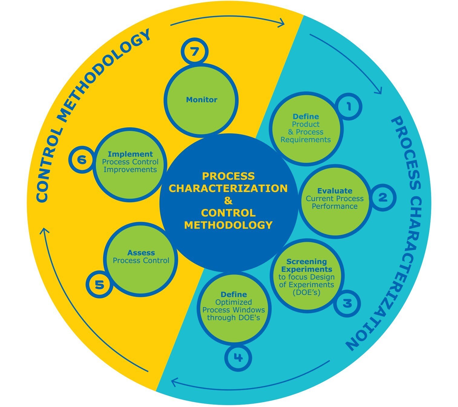 Infographic: Our Process Characterization and Control Methodology Infographic: Our Process Characterization and Control Methodology