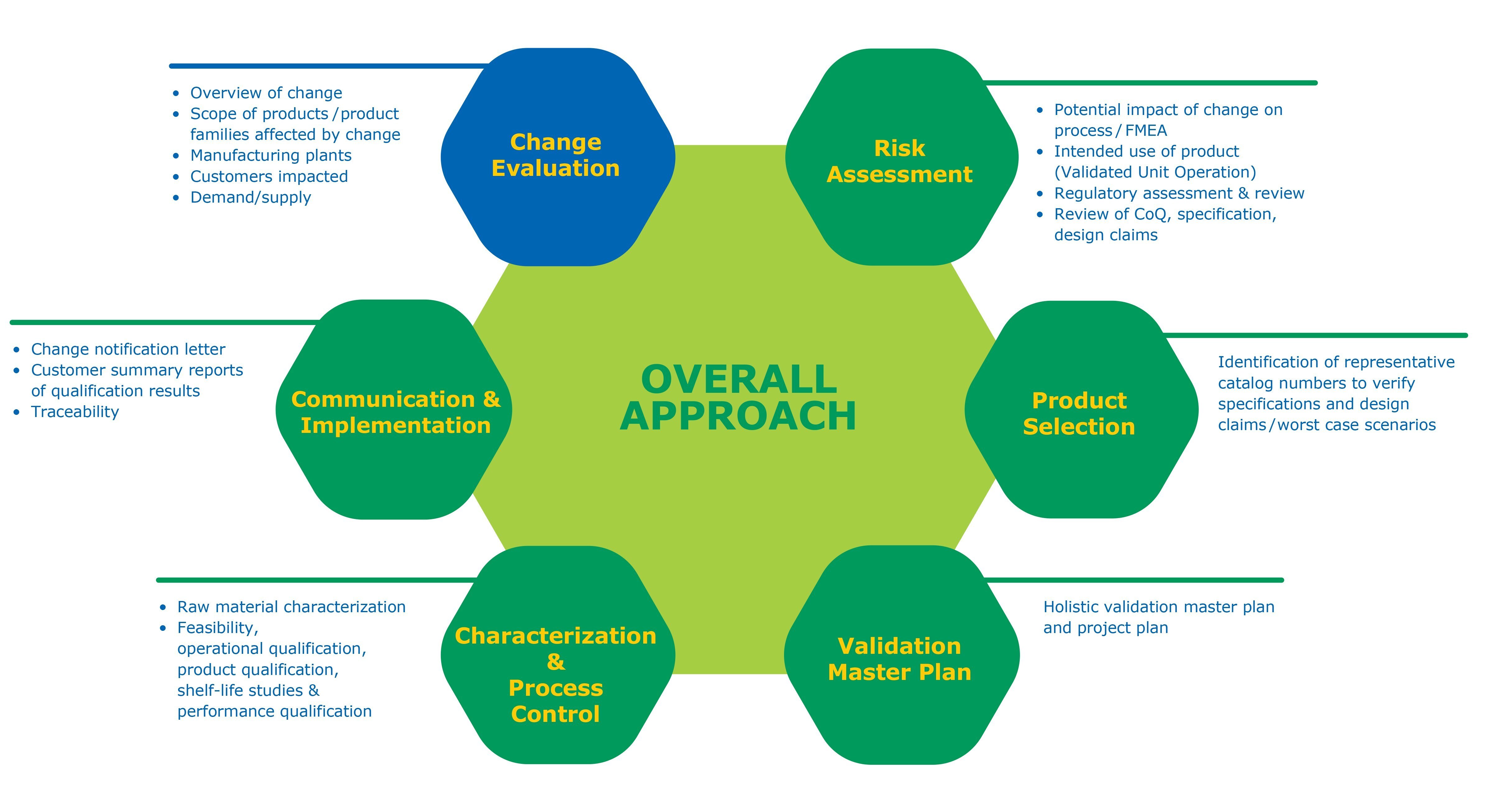 Infographic: Our Overall Approach to Change Control Infographic: Our Overall Approach to Change Control