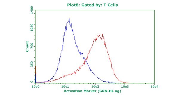 Frozen PBMCs were thawed into culture media and activated with anti-CD3 and anti-CD28 antibodies. Cells were then stained with fluorescent antibodies for CD25. Blue: no activation. Red: with activation. 