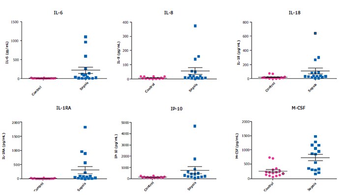 Testing disease samples and stimulated PBMC using the MILLIPLEX<sup>®</sup> Human Cytokine/Chemokine/Growth Factor Panel A (Cat. No. HCYTA-60K).