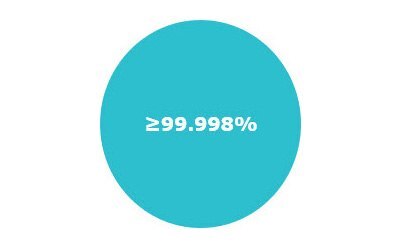 Icon for ultra-high-purity materials showing greater than or equal to 99.998% purity text. Icon for ultra-high-purity materials showing greater than or equal to 99.998% purity text.