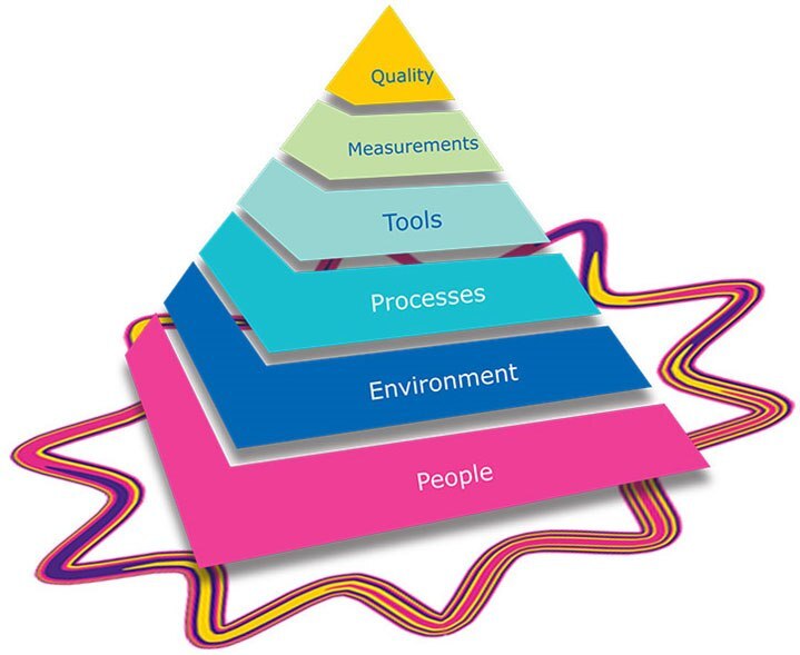Quality Control Pyramid Quality Control Pyramid