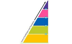 Reference material quality selection pyramid a pyramid diagram representing different levels of certification and traceability for reference materials, typically used in laboratories to ensure quality control, calibration, and validation of methods.