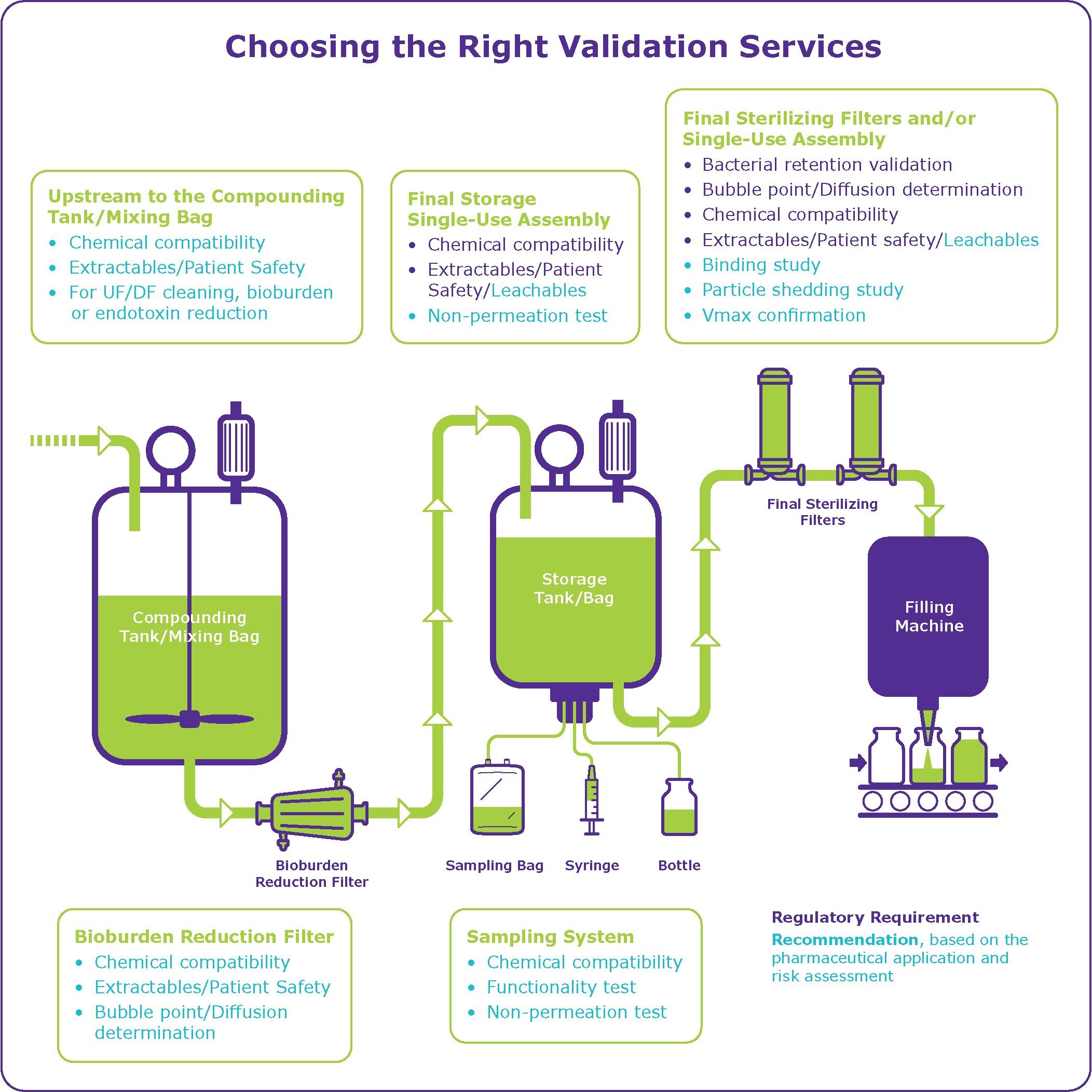 Elegir los servicios de validaci&oacute;n adecuados
