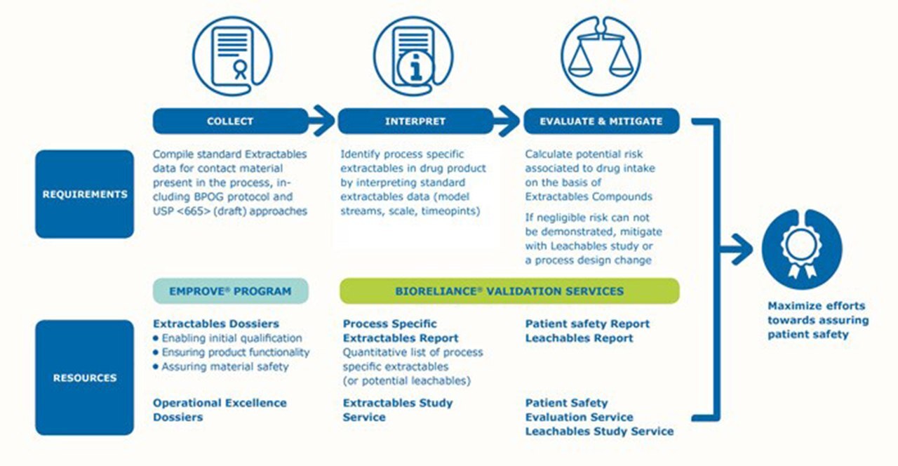 Extractables and leachables (E&L) assessment Nuestro potente proceso de evaluación de E&L puede maximizar los esfuerzos para garantizar la seguridad del paciente