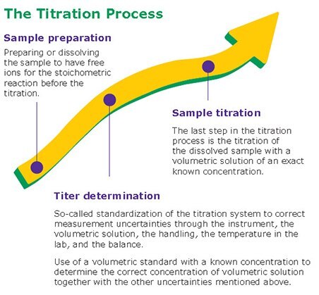 The Titration Process The Titration Process