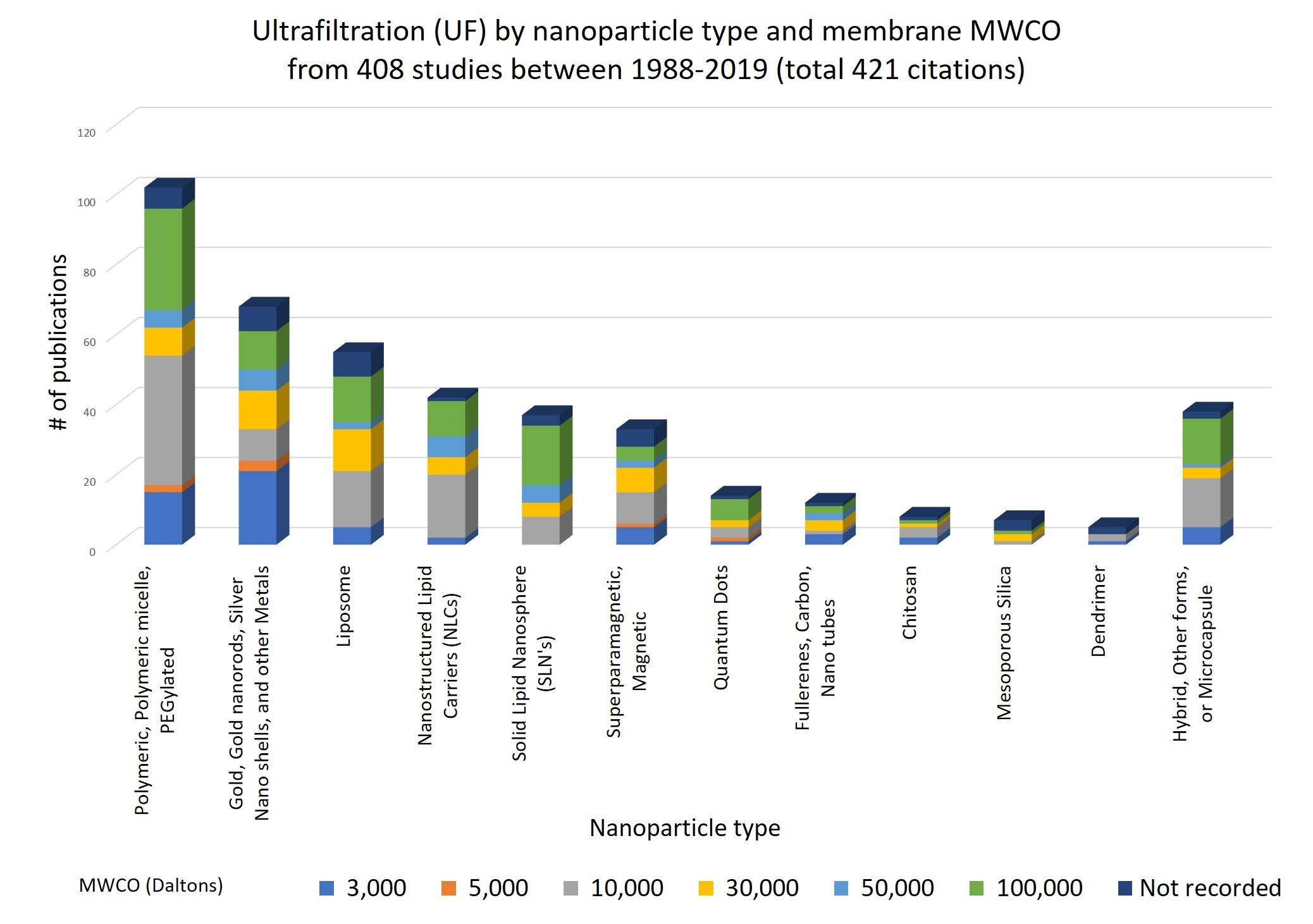 Comparison of published membrane sizes by nanoparticle type Comparison of published membrane sizes by nanoparticle type.