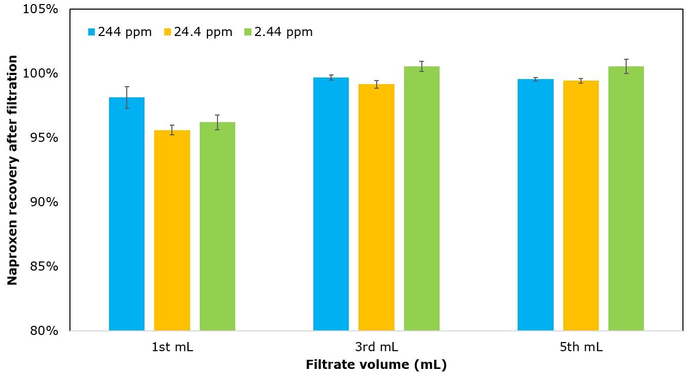 Effect of analyte concentration on analyte recovery.