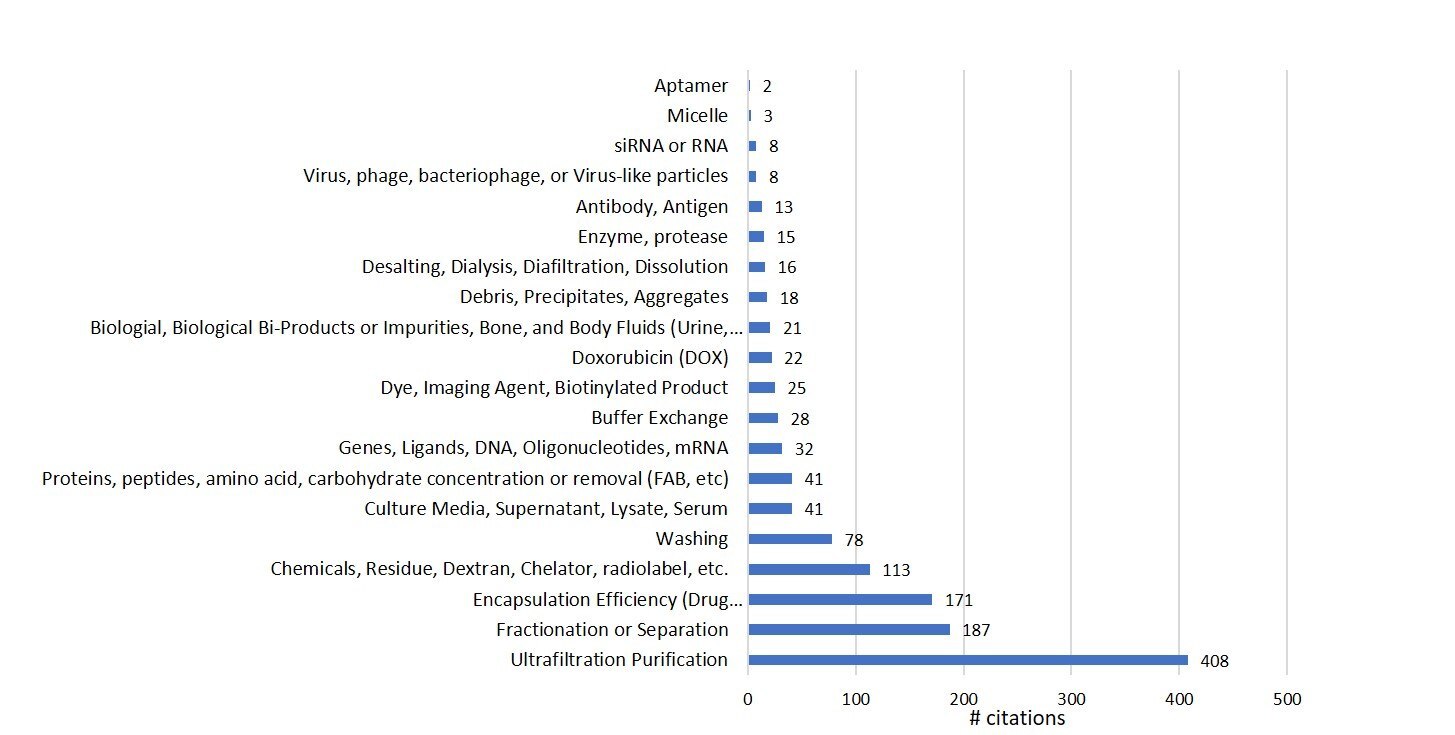 Applications of ultrafiltration in nanoparticle preparation and purification. Applications of ultrafiltration in nanoparticle preparation and purification.