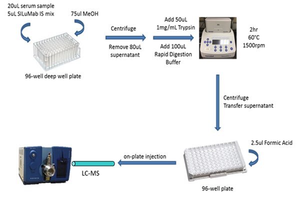Pellet Digestion Workflow