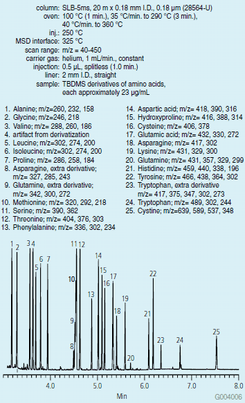 GC-MS Analysis of Amino Acid Derivatives on the SLB-5ms (28564-U)