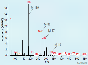 Mass Spectrum of TBDMS Derivative of Valine (MW of the derivative = 345)