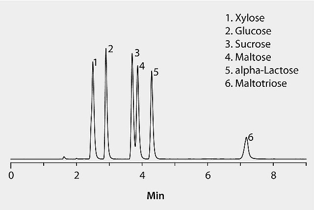 HPLC Analysis of Sugars on Ascentis® Express HILIC (Mobile Phase 15:85) HPLC Analysis of Sugars on Ascentis® Express HILIC (Mobile Phase 15:85)