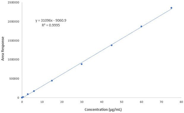 Linearity plot obtained for analysis of besifloxacin on Chromolith® SpeedROD RP-18e column