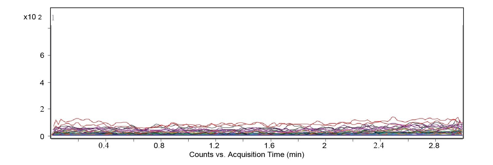 Blank (80:20 methanol/water) injections: Shows no background Interferences for all analytes and SIL Internal Standards Blank (80:20 methanol/water) injections: Shows no background Interferences for all analytes and SIL Internal Standards