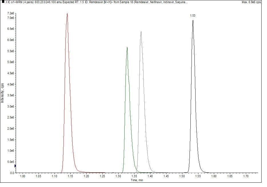 Chromatogram showing the separation of Indinavir, Saquinavir, Nelfinavir, and Remdesivir. An example chromatogram showning the baseline separation of Remdesivir and three related antiviral drugs Chromatogram showing the separation of Indinavir, Saquinavir, Nelfinavir, and Remdesivir,