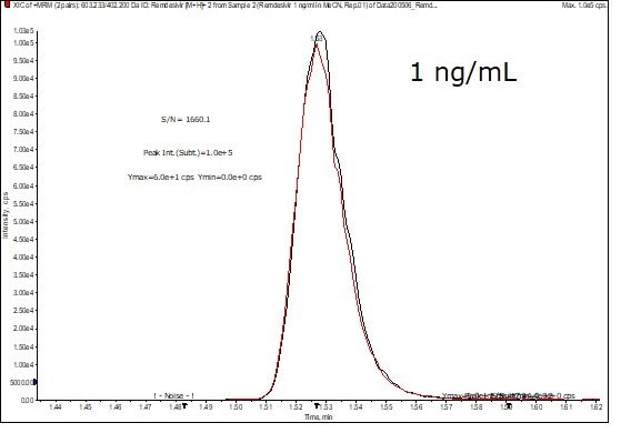 Chromatogram showing the chromatographic response from an injection of 1 ng/mL Remdesivir standard solution. Example LC-MS chromatogram showning the injection of 1 ng/mL standard solution Chromatogram showing the chromatographic response from an injection of 1 ng/mL Remdesivir standard solution