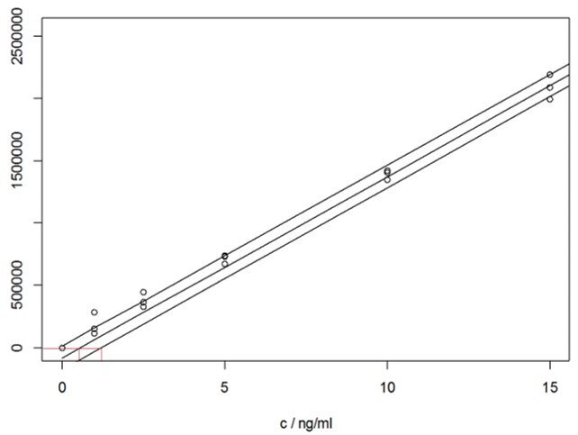 Remdesivir calibration curve data (1-15 ng/mL). Illustration of the calibration curve linearity at the lower Remdesivir concentration range examined in the current study Remdesivir calibration curve data (1-15 ng/mL)