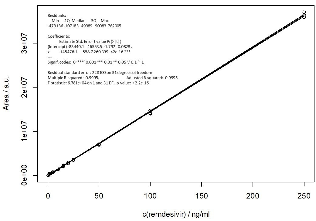 Remdesivir calibration curve data (1-250 ng/mL). Illustration of the full calibration range examined in the current study Remdesivir calibration curve data (1-250 ng/mL)