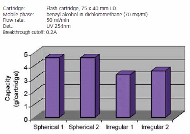 Capacity of benzyl alcohol on different flash silica particles