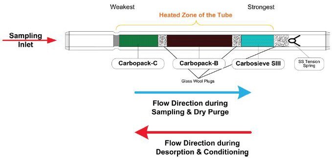 Multi-bed tube for air sampling (Carbotrap® 300).
