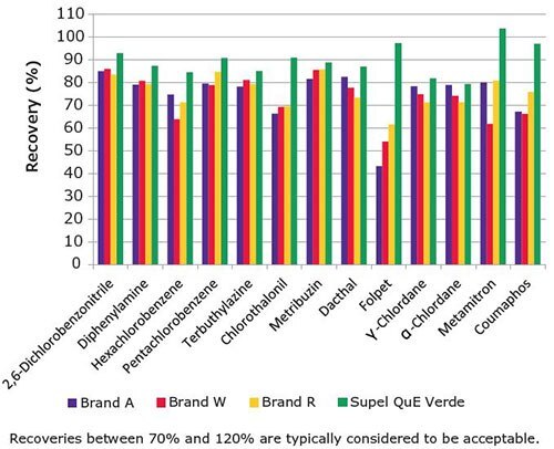 Recoveries of planar pesticides for different QuEChERS brands compare to Supel™ QuE Verde.