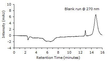 Chromatographic Data - blank run