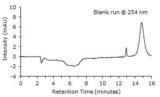 Chromatographic Data - blank run