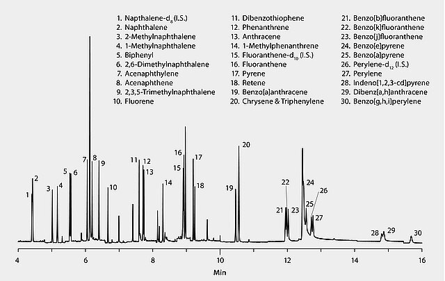 GC Analysis of Polynuclear Aromatic Hydrocarbons (PAHs) in Salmon on SPB®-608 (20 m x 0.18 mm I.D., 0.18 μm) after QuEChERS Cleanup using Supel™ QuE Z-Sep, Fast GC Analysis