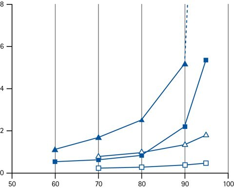 Retention factor k as a function of the concentration of acetonitrile (closed symbols) or methanol (open symbols) as organic modifier in the eluent. Legend; (triangles) cytosine (squares) adenine.