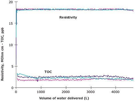 Levels of Resistivity measured continuously and TOC Levels of Resistivity (MOhm·cm) measured continuously and TOC (ppb) measured every 3 minutes as a function of volume produced by a Milli-Q® water system.