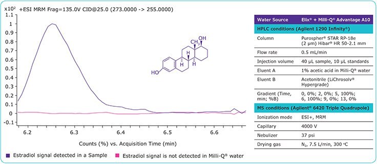 MRM chromatogram of estradiol MRM chromatogram (ESI+) of estradiol in a sample and in Milli-Q® water.