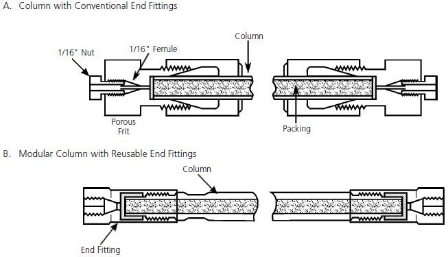 Typical HPLC Column Designs Typical HPLC Column Designs
