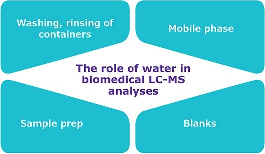 The role of water in the LC-MS laboratory The role of water in the LC-MS laboratory