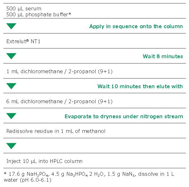 Determination of antiepileptic drugs (AEDs) in serum