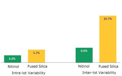 Comparison of Carboxen®/PDMS Coatings on Fused Silica and Nitinol Core Fibers (n=14 Fiber Coating Lots/Core) Comparison of Carboxen<sup>®</sup>/PDMS coatings on fused silica and Nitinol core fibers (n=14 fiber coating lots/core).