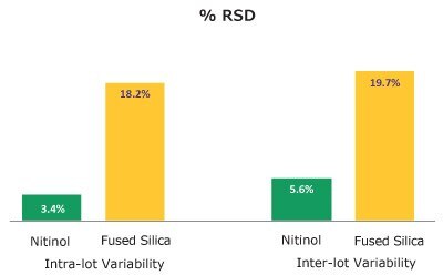 Comparison of PDMS/DVB Coatings on Fused Silica and Nitinol Fiber Cores (n=8 Lots per Fiber Core Type) Comparison of PDMS/DVB coatings on fused silica and Nitinol fiber cores (n=8 lots per fiber core type)
