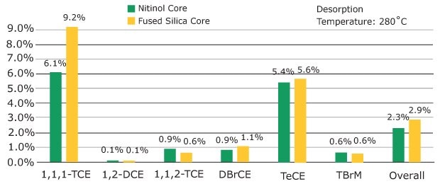 The Average Percentage of Breakdown of Haloalkanes by Core Type for Carboxen®/PDMS fibers (n=4) The average percentage of breakdown of haloalkanes by core type for Carboxen®/PDMS fibers (n=4). 1,1,1-TCE =1,1,1-trichloroethane; 1,2-DCE=1,2-dichloroethane; 1,1,2-TCE=1,1,2-trichloroethane; DBrCE=dibromochloroethane; TeCE=sum of 1,1,1,2- & 1,1,1,1-tetrachloroethane; TBrM=Bromoform; Overall=Average breakdown of all haloalkanes