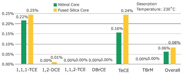 The Average Percentage of Breakdown of Haloalkanes by Core Type - PDMS/DVB (n=4) The average percentage of breakdown of haloalkanes by core type - PDMS/DVB (n=4) 1,1,1-TCE =1,1,1-trichloroethane; 1,2-DCE=1,2-dichloroethane; 1,1,2-TCE=1,1,2-trichloroethane; DBrCE=dibromochloroethane; TeCE=sum of 1,1,1,2- & 1,1,1,1-tetrachloroethane; TBrM=Bromoform; Overall=Average breakdown of all haloalkanes