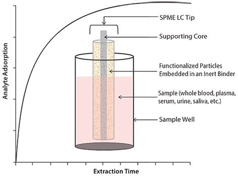 Adsorption Mechanism behind BioSPME Extraction of Analytes from Biological Fluids Adsorption Mechanism behind BioSPME Extraction of Analytes from Biological Fluids