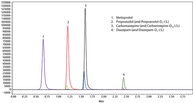 cgrams UHPLC/MS Analysis of Metoprolol, Propranolol, Diazepam, and Carbamazepine in Whole Blood on Titan C18 after Solid Phase Microextraction (SPME) using Biocompatible C18 Fibers