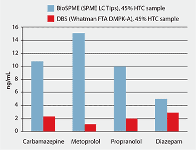 Detected Analyte after Extraction with BioSPME or DBS Methods Detected Analyte after Extraction with BioSPME or DBS Methods
