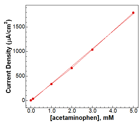 Calibration curve – acetaminophen standards. Calibration curve – acetaminophen standards.