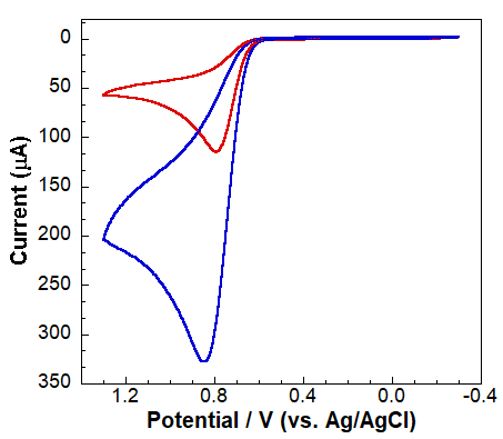 CV of GCE in diluted (red) and concentrated (blue) unknown solutions. CV of GCE in diluted (red) and concentrated (blue) unknown solutions.
