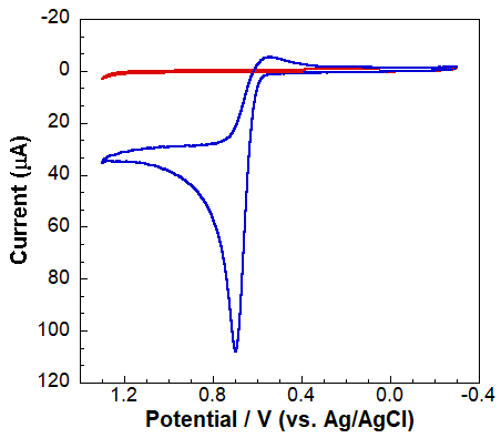 CV of GCE in the absence (red) and presence of acetaminophen (blue). CV of GCE in the absence (red) and presence of acetaminophen (blue).
