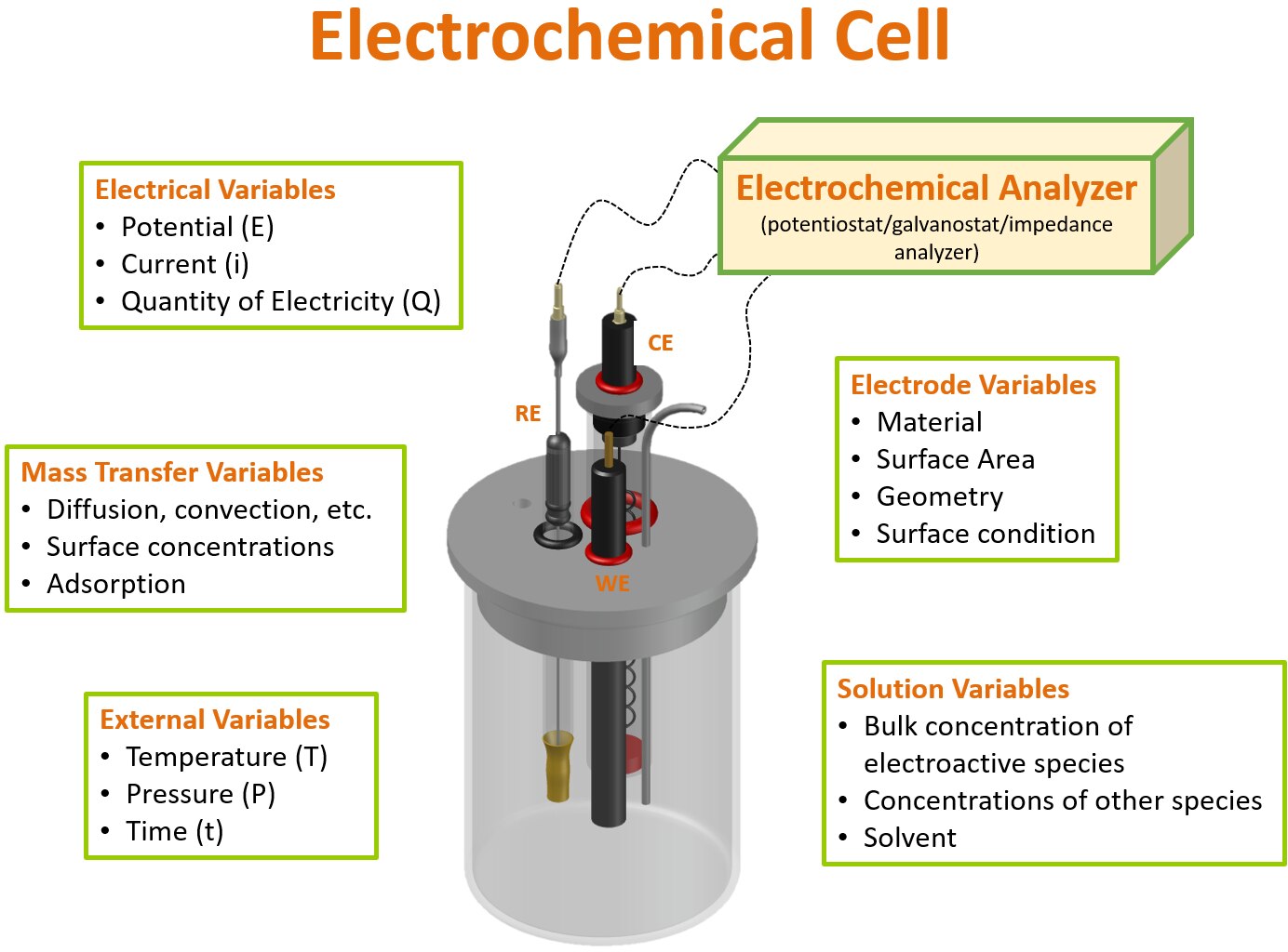 Three-electrode electrochemical set-up and variables contributing to an electrochemical measurement. Three-electrode electrochemical set-up and variables contributing to an electrochemical measurement.