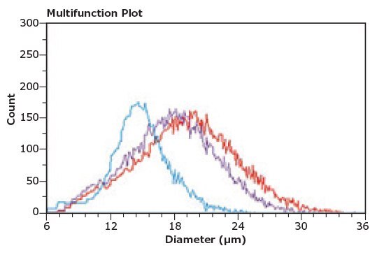 3T3-L1 cell differentiation into adipocytes 3T3-L1 cell differentiation into adipocytes could be clearly identified based on changes in cell size.